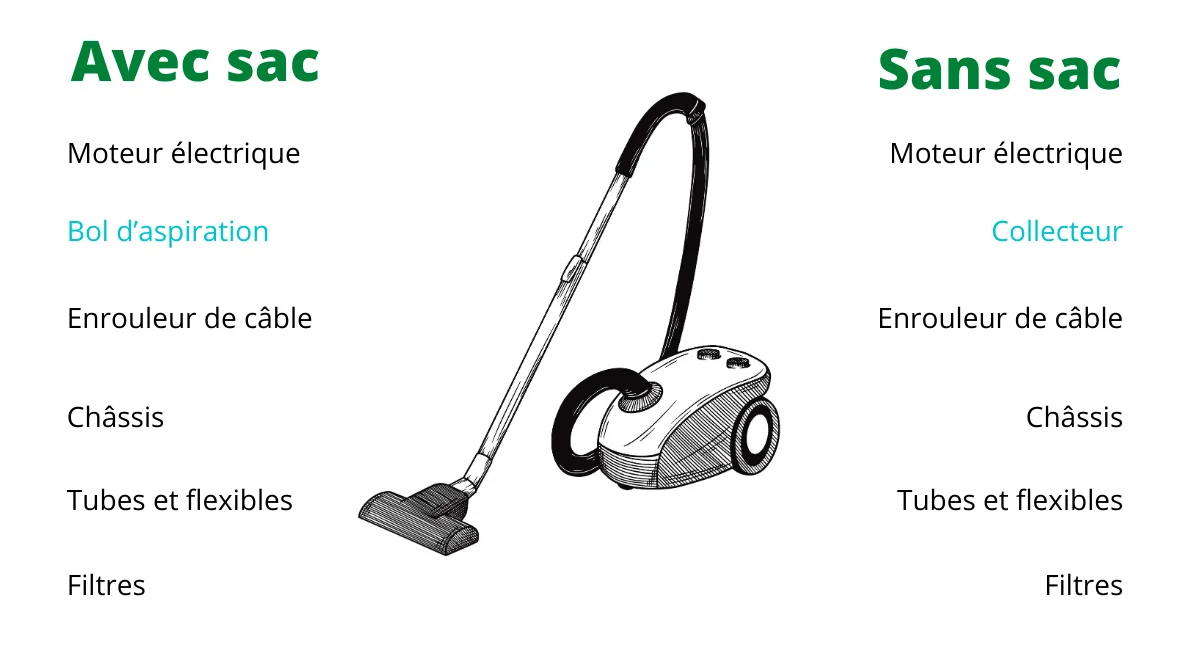 Aspirateur avec sac ou sans online sac