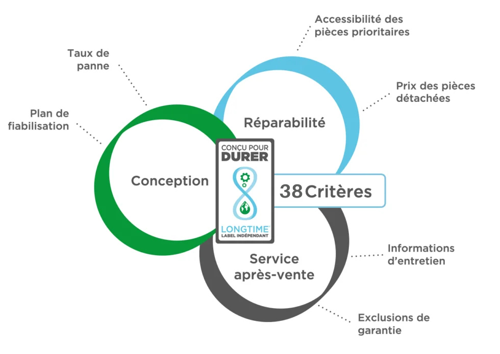 LOngtime, 38 critères de contrôle